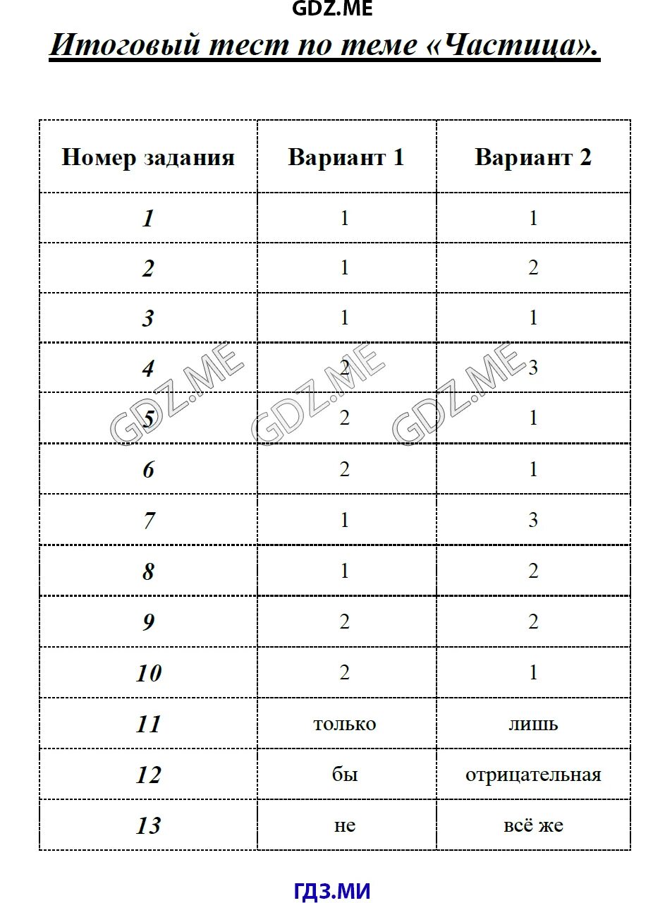 Тест по русскому по теме частица. Итоговый тест по теме частица. Тест по теме частицы. Контрольная работа по теме частица. Итоговый тест по частице 7 класс селезнёва.