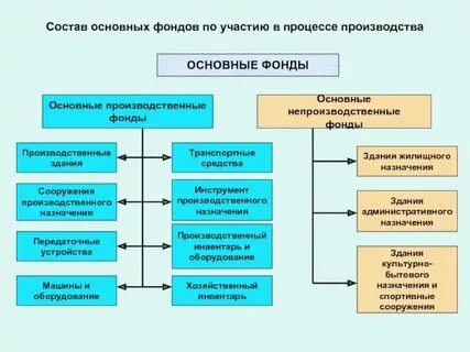 Основные фонды предприятия вывод