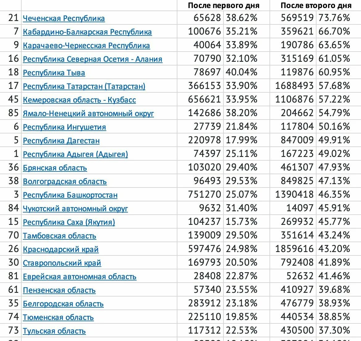 Итоги по регионам. Выборы по регионам. Итоги голосования по регионам. Результаты выборов по регионам. Результаты голосования явка по регионам.