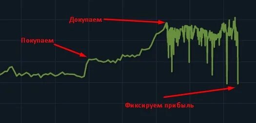 Покупаем докупаем фиксируем. Фиксируем прибыль. Докупаем фиксируем прибыль. Закупаем продаем фиксируем прибыль Мем. Закупаем продаем фиксируем прибыль.