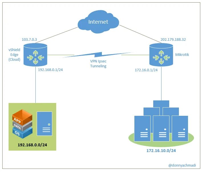 IPSEC VPN. Схемы сети IPSEC VPN. Конфигурация впн. VPN IPSEC site to site. Ipsec server