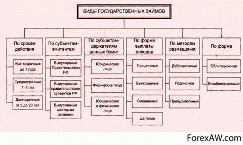Классификация государственных учреждений