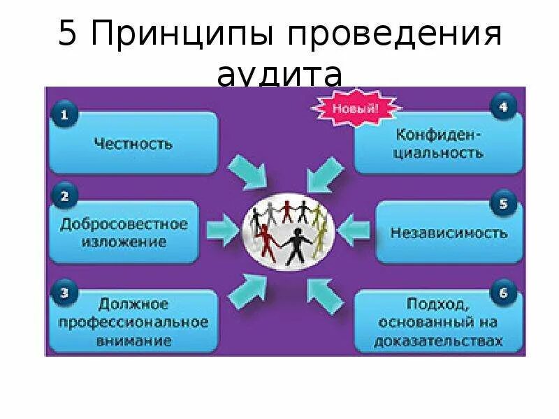 Подготовка внутренних аудитов