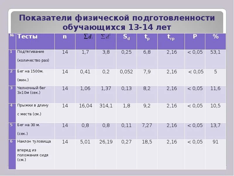 Основные показатели физического развития детей. Соматометрические показатели физического развития таблица. Показатели характеризующие физическое развитие. Жизненная емкость легких у бегунов на длинные дистанции. Показатели физического развития спортсменов относят к тестам.