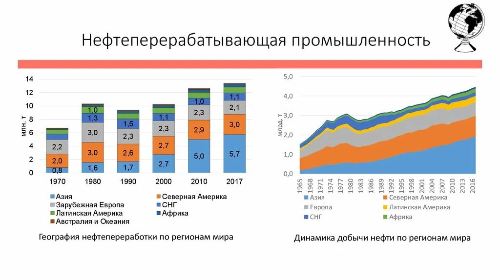 Диаграммы нефтеперерабатывающей промышленности России. Структура нефтеперерабатывающей промышленности. Современное состояние нефтеперерабатывающей промышленности России. Нефтеперерабатывающая промышленность в мире. Современное состояние промышленности