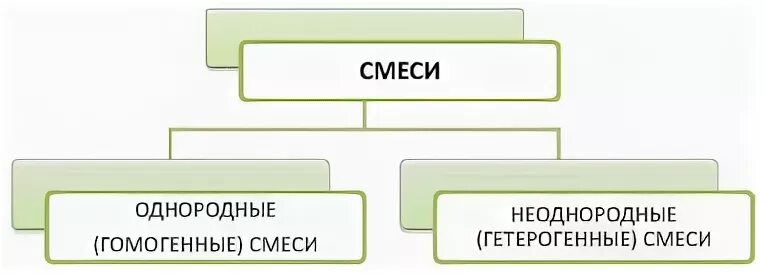 Какие смеси называют гетерогенными