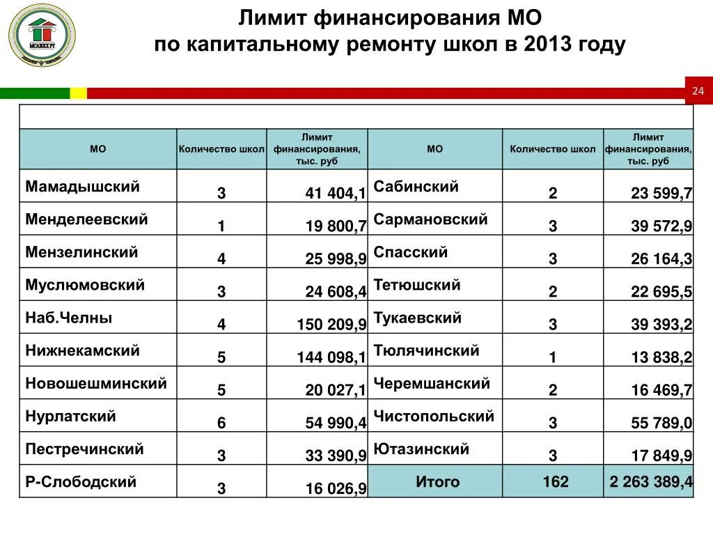 Лимит финансирования это. Список школ для капитального ремонта. Финансирование школ в год. Программа капремонта школ. Программа по ремонту школ