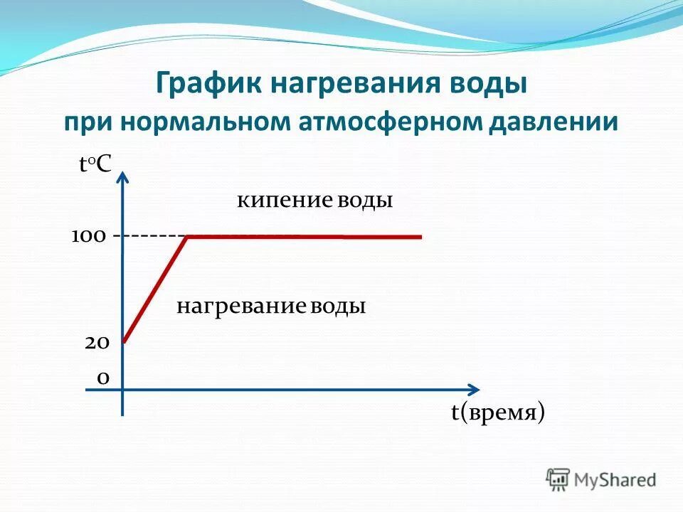 Температура нагревания воды. График нагревания и парообразования воды. График нагревания и испарения воды. График нагревания и кипения жидкости. График процесса нагревания и кипения воды.