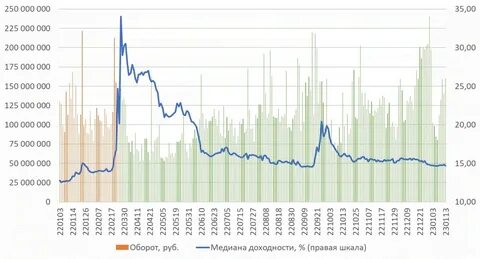 Рынок ценных бумаг 2022