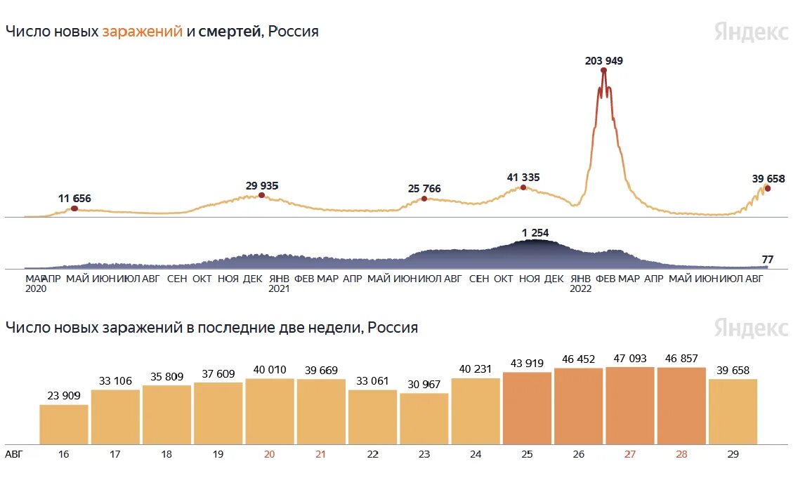 Ковид за сутки в россии на сегодня. Заболеваемость коронавирусом в России. Статистика по коронавирусу в России. Коронавирус РФ статистика. Заболеваемость в России 2022.