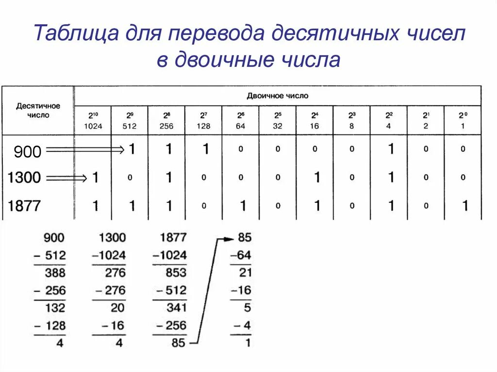Картинки ПЕРЕВЕДИТЕ ДВОИЧНЫЕ ЧИСЛА В ШЕСТНАДЦАТЕРИЧНУЮ СИСТЕМУ СЧИСЛЕНИЯ