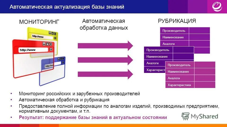 Сообщение интеллектуальные возможности современных систем обработки текстов. Актуализация баз данных. Автоматическая обработка данных. Актуализированная база данных. Виды аналогов изделий.