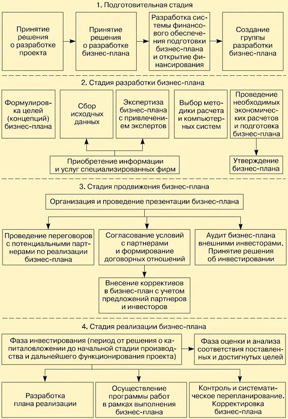 Этапы создания бизнес плана схема. Процесс разработки бизнес-плана. Схема организации разработки бизнес-плана. Этапы разработки бизнес-плана. Подготовительный этап анализа