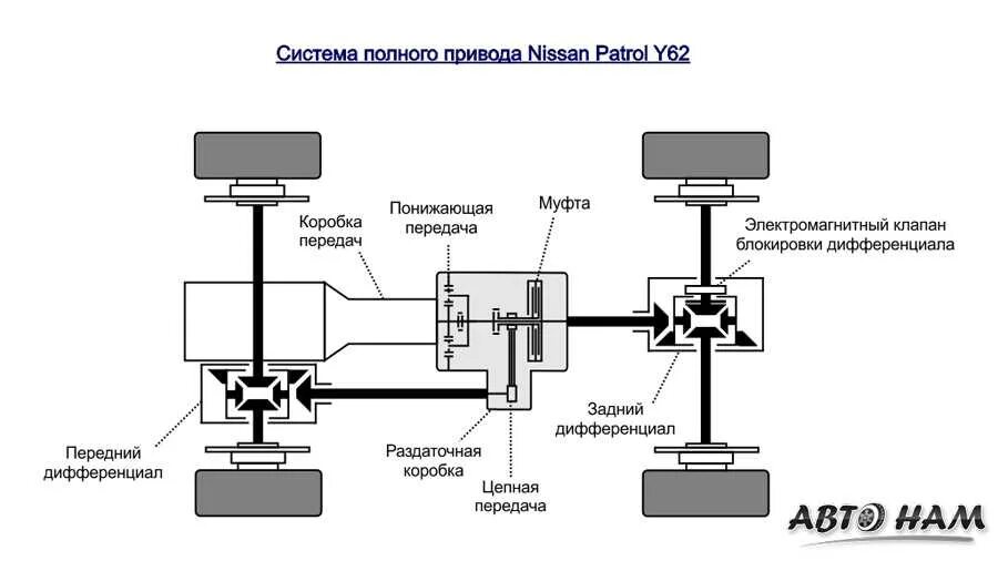 Полный привод пермь. Передний привод схема трансмиссии. Система полного привода Ниссан. Тойота LC- 100 схема полного привода. Полный привод схема трансмиссии.