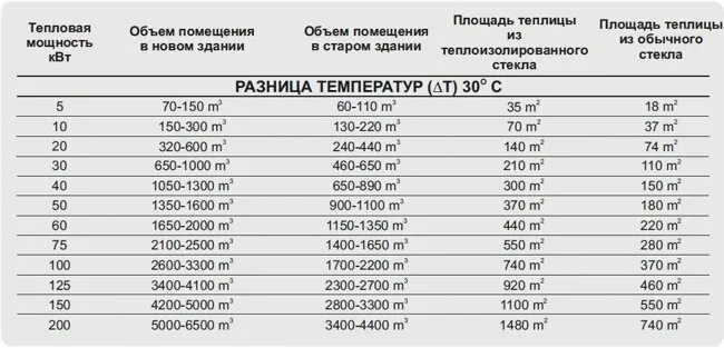 Мощность тепловой пушки для обогрева помещения. Таблица тепловой мощности тепловых пушек. Тепловая мощность для отопления 1 м2. Как выбрать мощность тепловой пушки. Максимальная выходная мощность вт