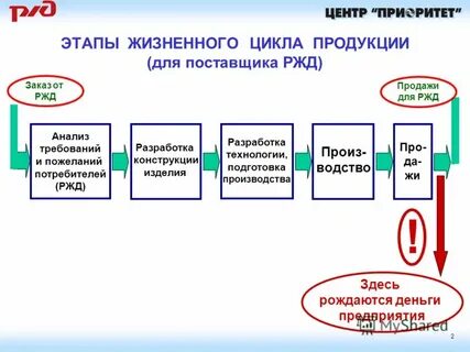 Что является продолжительностью жизненного цикла вагона
