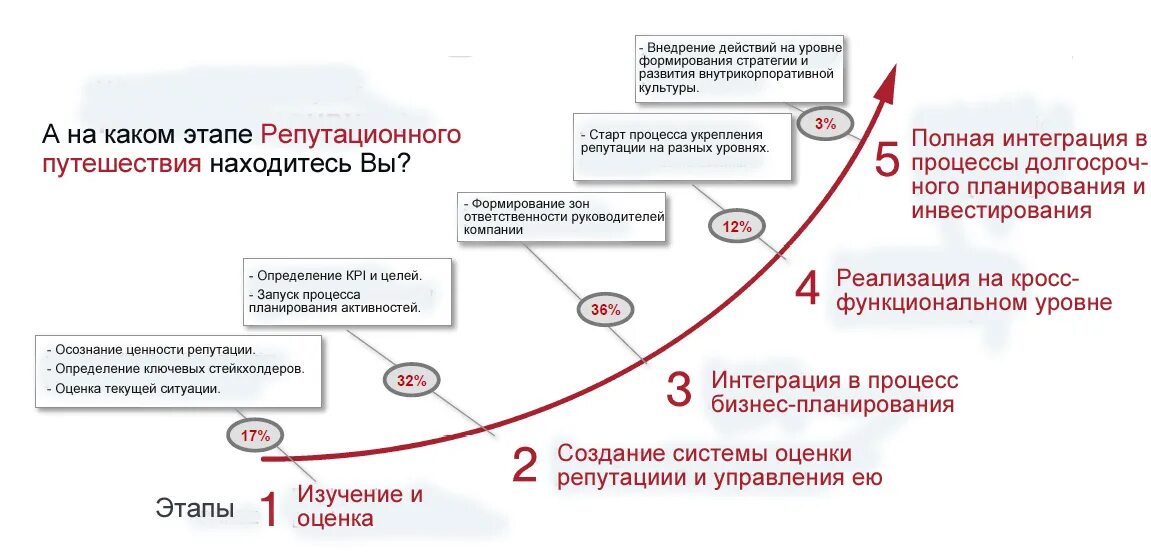 Институт репутации. Этапы управления репутацией. Процесс формирования репутации компании. Формирование и управление репутацией организации. Репутация бренда в сети