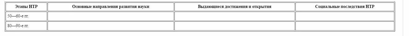 Направления развития нтр таблица. Таблица этапы НТР основные направления. НТР этапы развития таблица. Этапы НТР основные направления развития науки. Таблица характеристика научно технической революции.