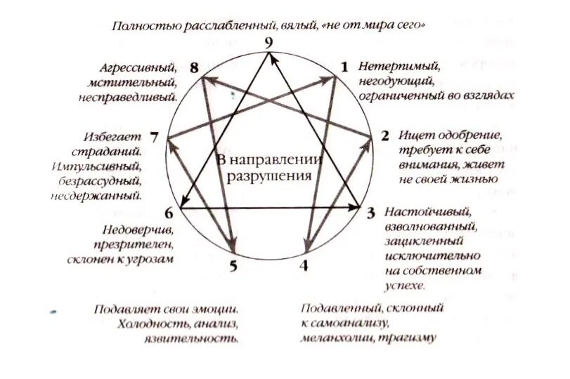 Тип на эннеаграмму тест. Эннеаграмма типы личности. Эннеаграмма путь к познанию личности. Эннеаграмма 5 Тип личности. 2 Тип личности Эннеаграмма буквы.