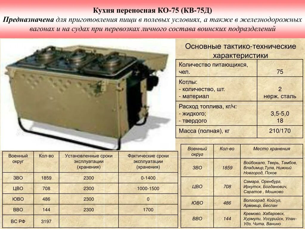 Пп вс рф 10. Кухня Полевая КП-75 ТТХ. Полевая кухня ко-75/КП-75. Полевая кухня КП-20 технические характеристики. Полевая кухня переносная КП 30 характеристики.