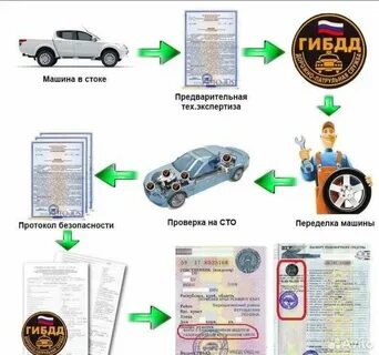 Через сколько можно оформить машину