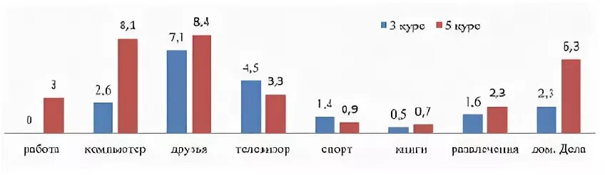 Анализ времени студента