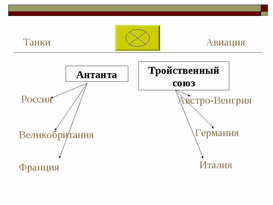 Военный союз австро венгрии и германии. Тройственный Союз. Антанта и тройственный Союз состав. Создание тройственного Союза. Авиация 1 мировой войны тройственный Союз.