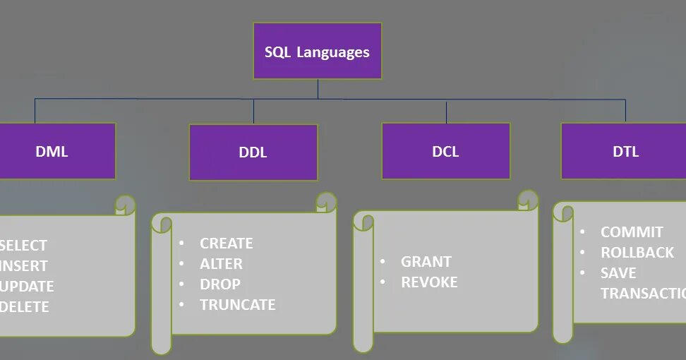 Ddl это. DDL DCL DML операции. DDL команды SQL. DML SQL команды. DML/DDL операторы.