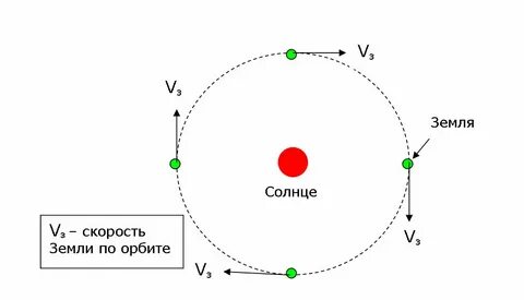 Планета движется по орбите равномерно