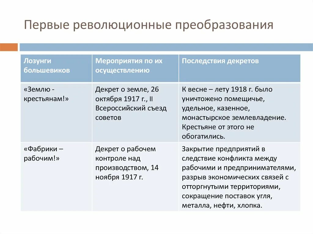 Первый революционный преобразование большевиков. Реформы Большевиков 1917-1918. Первые революционные преобразования Большевиков таблица. Основные преобразования Большевиков после революции. Первые преобразования Большевиков (1917–1918 гг.)..