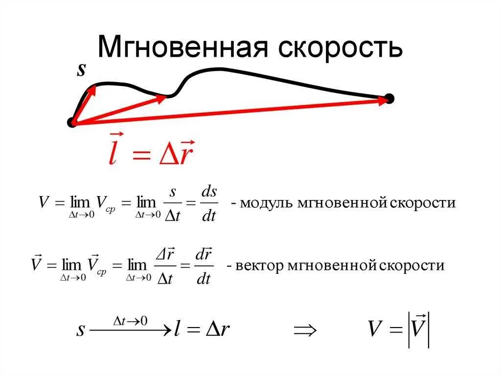 Средняя скорость рисунок. Мгновенная скорость определяется по формуле. Формула определения мгновенной скорости. Мгновенная скорость формула физика 10 класс. Мгновенная и средняя скорость физика.