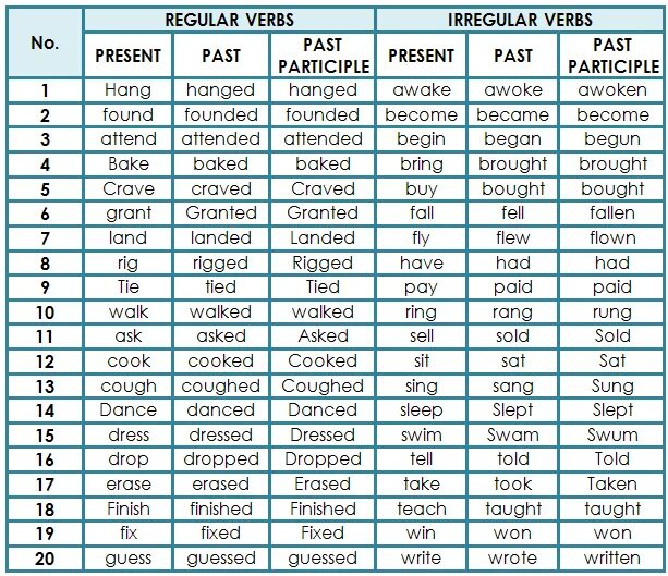 Cook правильный глагол. Глаголы past participle в английском языке. Past participle таблица неправильных глаголов. Past participle таблица. Неправильные глаголы английского Regular verbs.