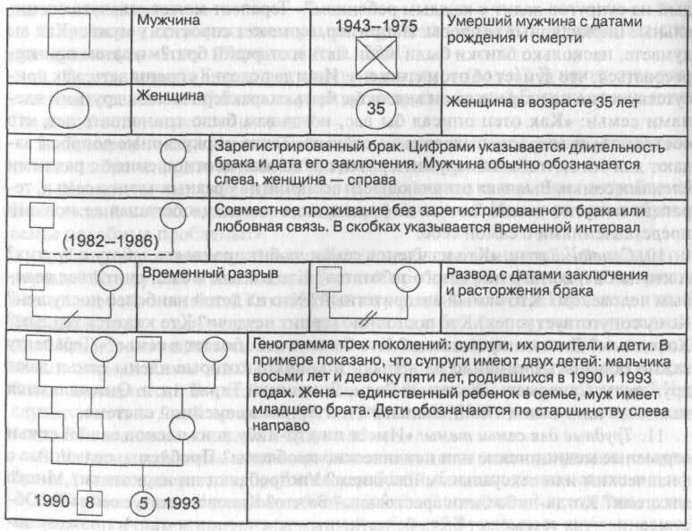 Генограмма пример с описанием и анализом. Методика генограмма семьи. генограмма условные обозначения. генограмма семьи пример с описанием и анализом. автор методики генограмма.