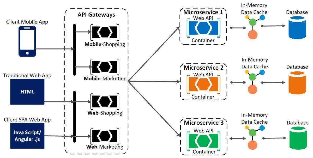 Cache database. Иконка сервера кэширования. Distributed cache. Масштабируемость микросервисов. Cache база данных.