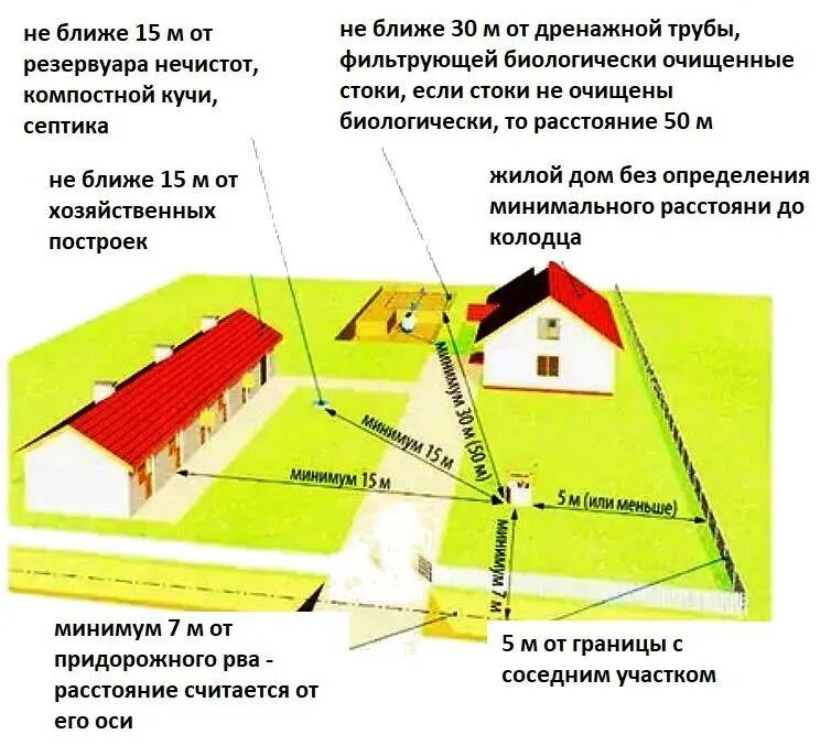 Сколько метров отступать при строительстве