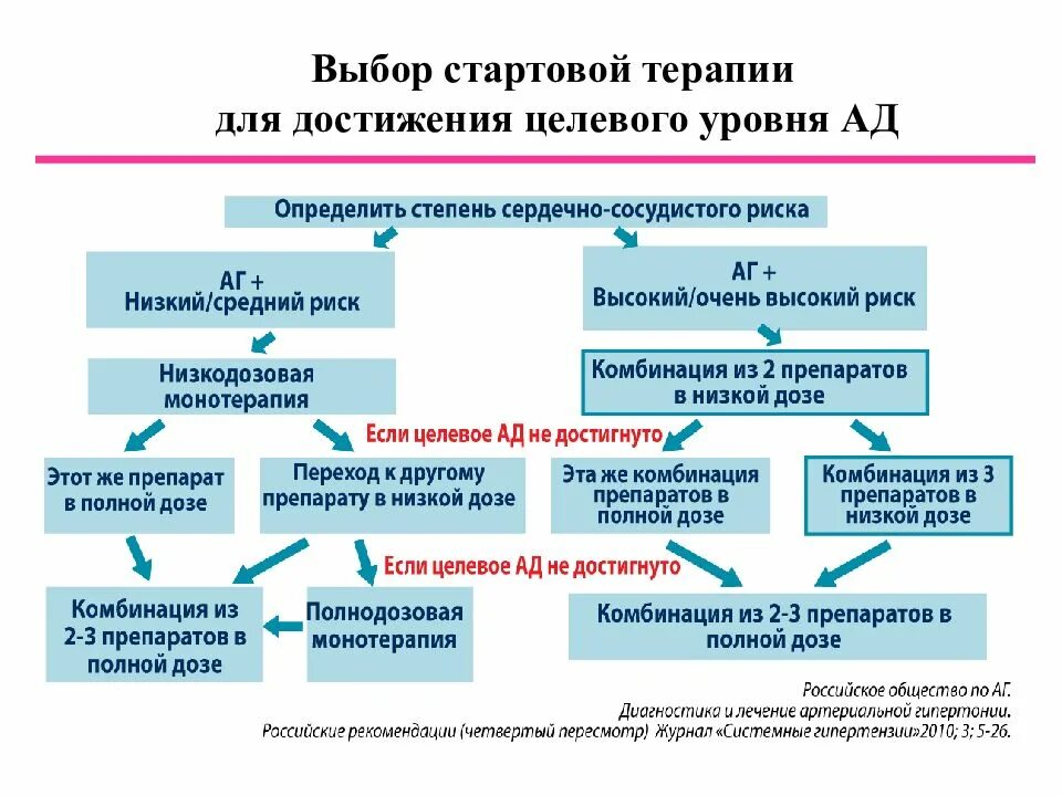 Гипертония средства лечения. Терапия гипертонической болезни схема. Схема лечения артериальной гипертонии. Терапия гипертонической болезни схема лечения. Препараты для стартовой терапии артериальной гипертензии.