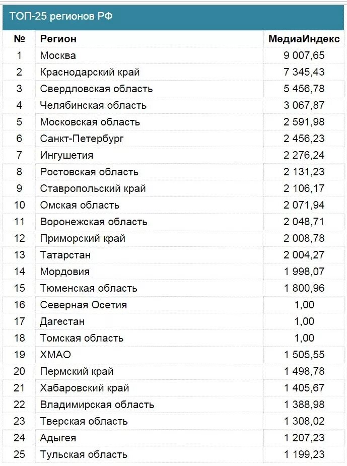 25 регион россии город