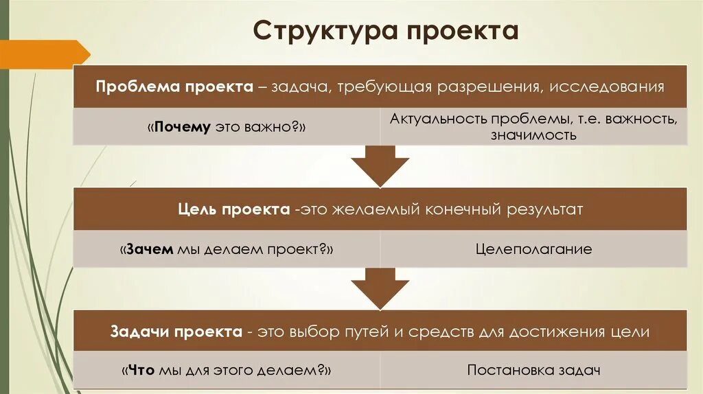 Этапы любого проекта. Проблема цель задачи в проекте. Проблема проекта пример. Структура этапов проекта. Проект проблема задачи.