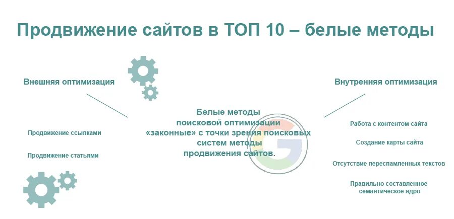 Раскрутка сайтов в топ 10. Методы продвижения сайта. Способы продвижения сайта. Белые методы продвижения сайта. Способы продвижения сайта в поисковых системах.