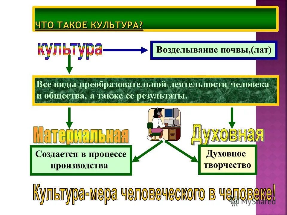практическая деятельность человека. виды преобразовательной деятельности человека и общества. виды деятельности деятельность практическая. виды деятельности преобразовательная. виды деятельности.