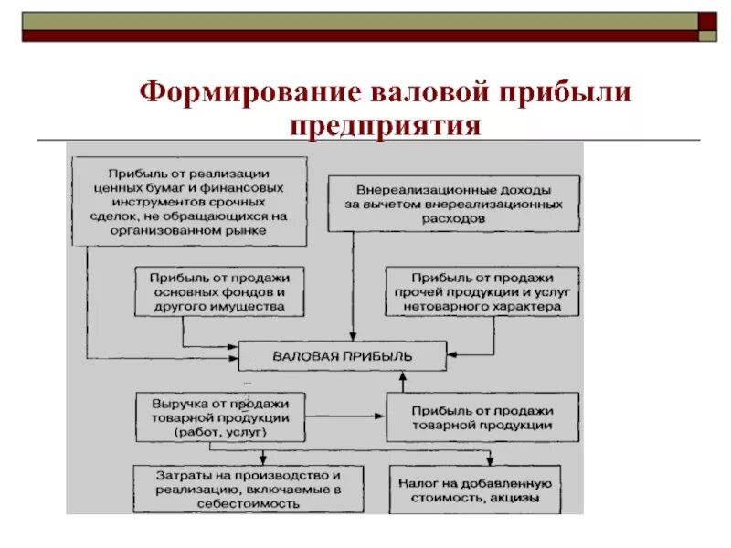 Порядок формирования валовой прибыли. Прибыль предприятия механизм формирования. Схема формирования прибыли. Схема формирования прибыли предприятия.