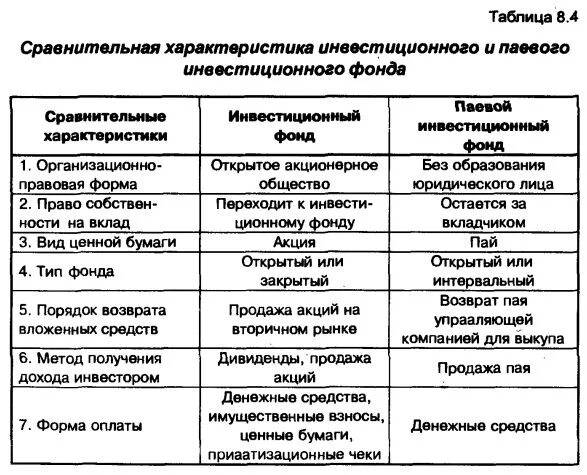 Чем отличается пиф от пиф. Структура пиф и etf. Чем отличается пиф от пиф. Отличие etf от пифов. Биржевой пиф.