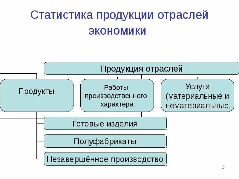 Отрасли экономики материальные и нематериальные. Продукция отрасли. Готовые изделия экономика. Продукция это в экономике. Экономика и экономическая статистика