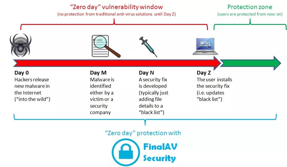 Уязвимость нулевого дня. Управление информационными рисками. Хакеры. Уязвимости фстэк. Zero day уязвимость.