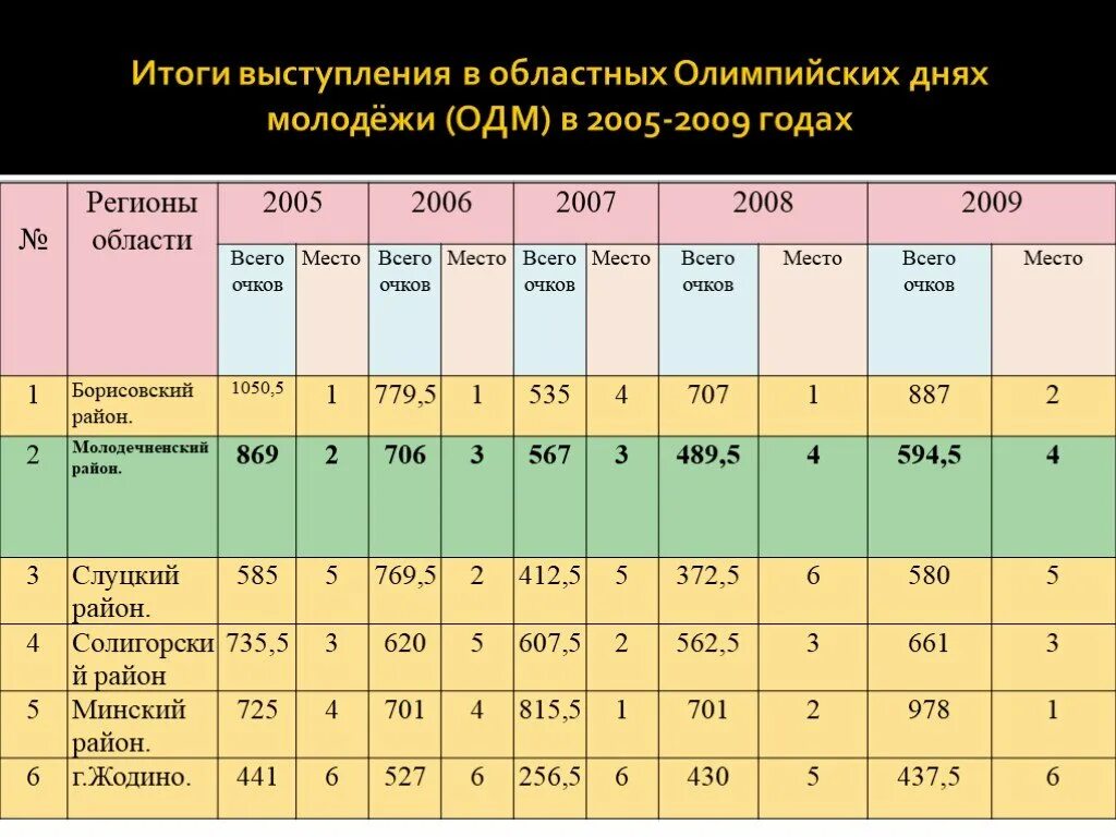 Результаты выступления. Итоги выступления. выступление итоги 3 класса.
