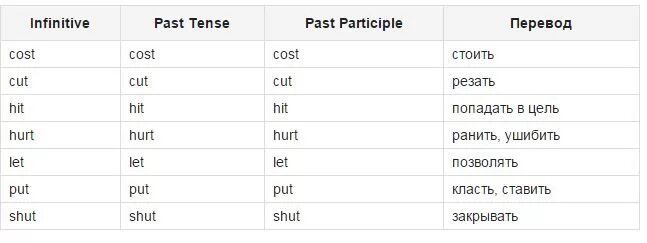 Cost forms. Cost перевод. cost неправильный глагол 3 формы. cost cost cost неправильный глагол. cost перевод глагол.