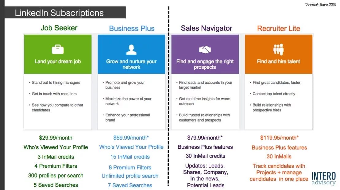 LINKEDIN. LINKEDIN Recruiter Lite. Talent Insights. LINKEDIN Recruiter Lite cost. Saved searches