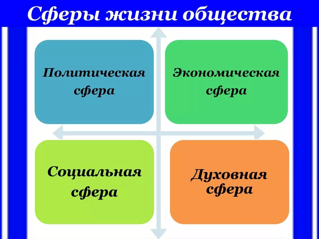 Сферой общества выступает. Социальная сфера Обществознание 6 класс. Экономическая политическая социальная духовная сферы общества. Сферы общ жизни. Основные сферы жизни общества.