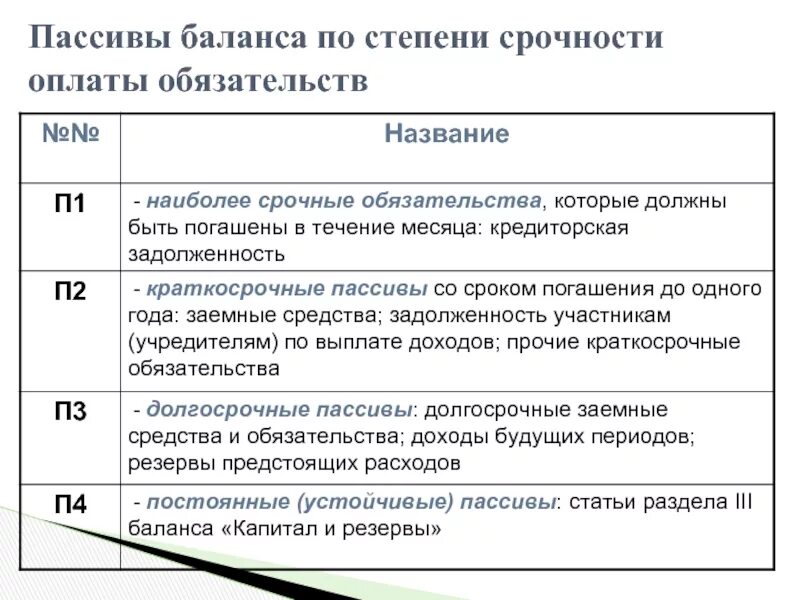 Обязательства организации статья. Пассивы по степени срочности. Пассивы по степени срочности погашения. Группировка пассивов по степени погашения обязательств. Пассивы баланса по степени срочности.