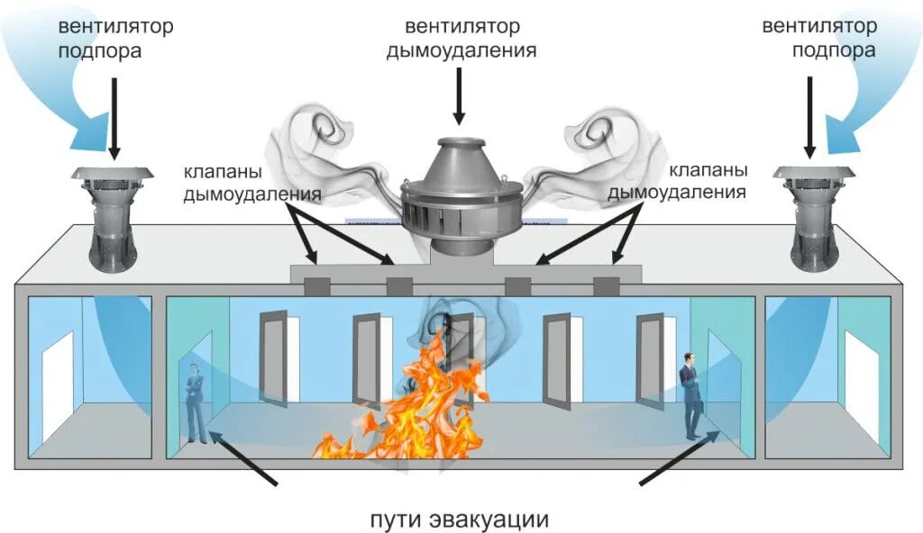 Подпор воздуха при пожаре. Система противодымной вентиляции приточно-вытяжная. Приточно вытяжная система дымоудаления схема. Система вытяжной противодымной вентиляции дымоудаления. Схема системы противодымной защиты.